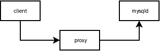 client to proxy to server